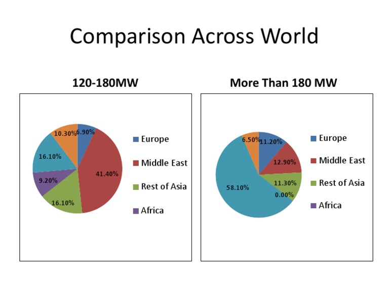 Comparison Across World | PDF