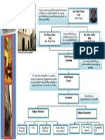 Organizational Chart in AP