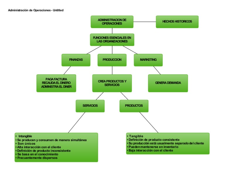 Mapa conceptual Administración de Operaciones