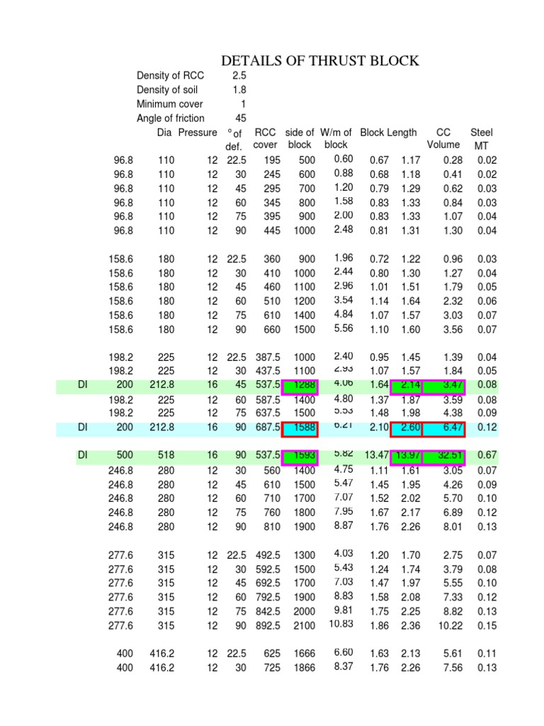 Thrust Block Design.xls Chemical Engineering Continuum Mechanics