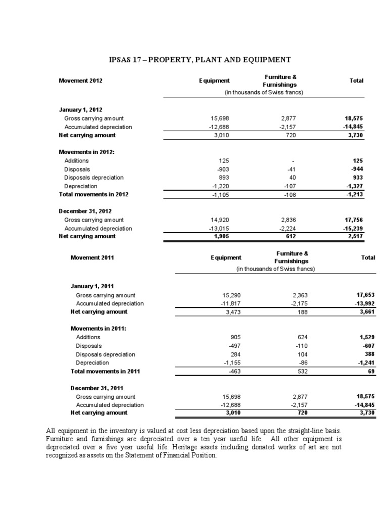 Ipsas 17 Property, Plant and Equipment PDF Depreciation Debits And Credits