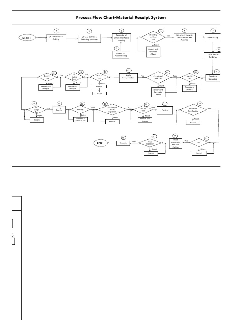Process Flow Chart-MRS | PDF
