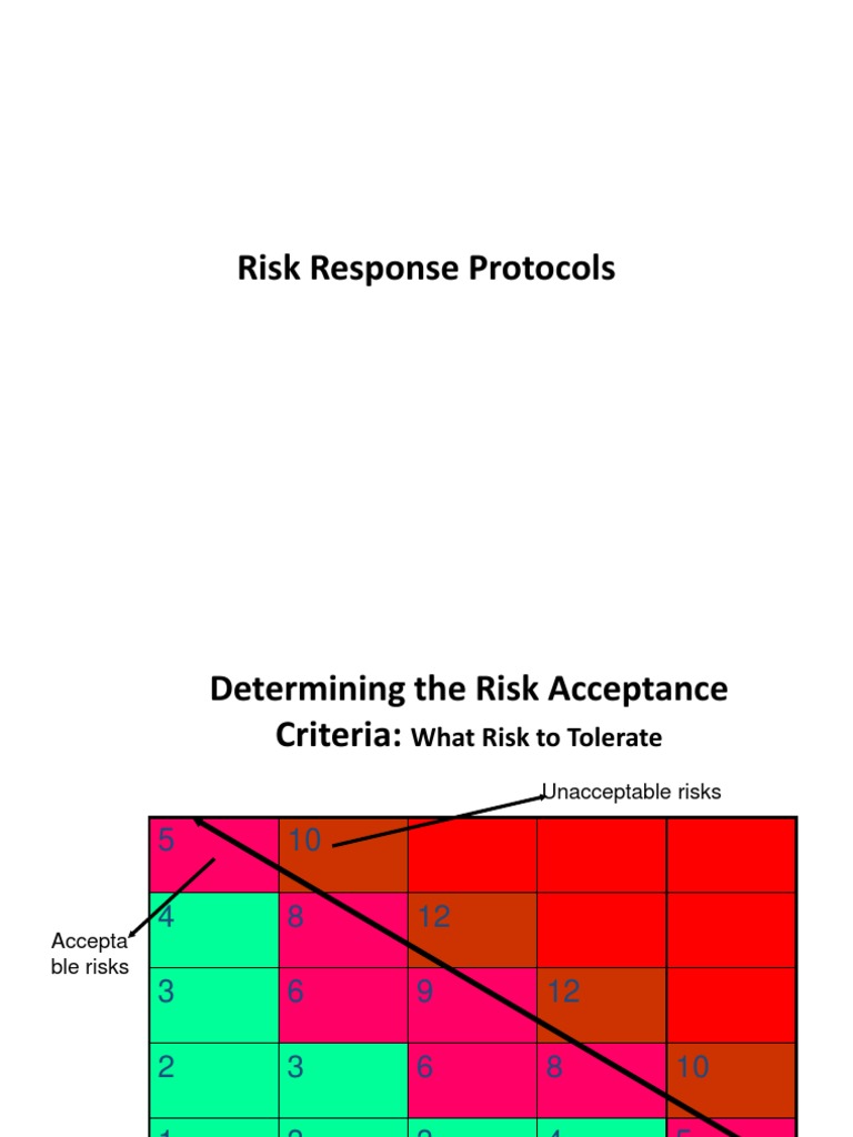 Risk Response Protocols Risk Risk Management