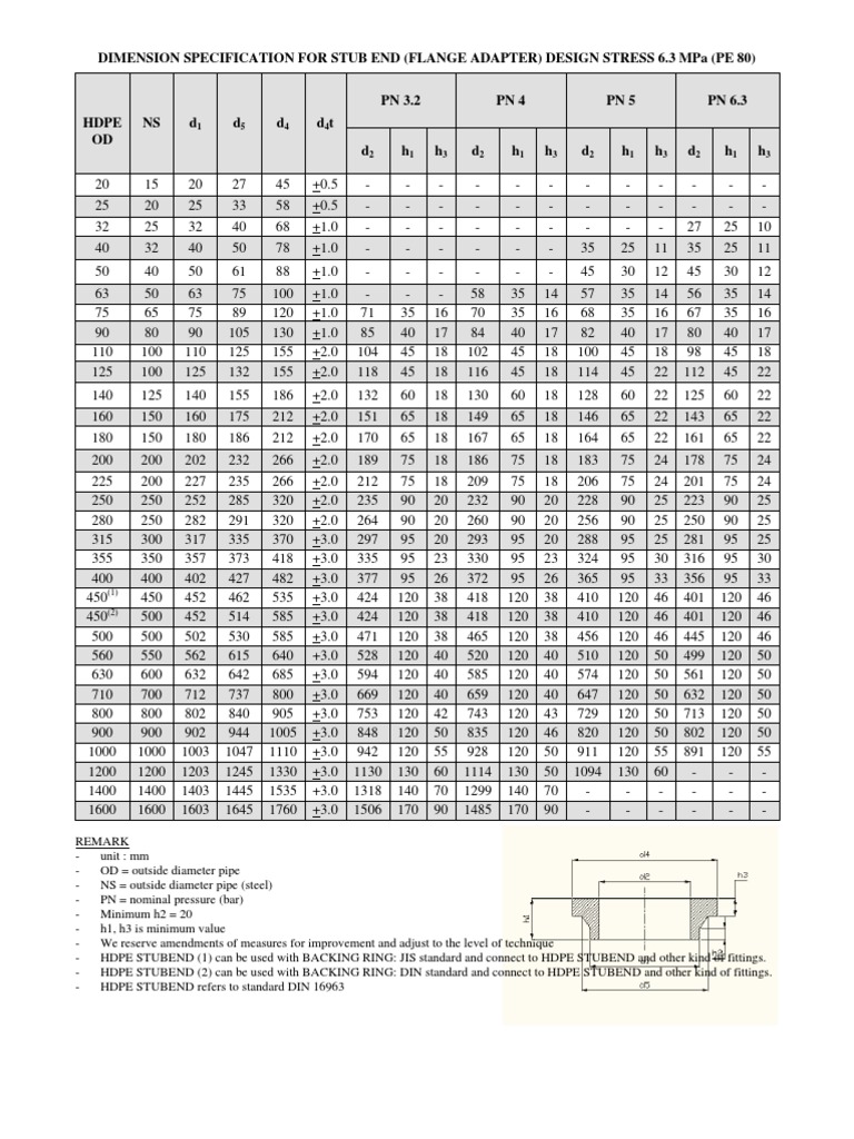 Stub End | Pipe (Fluid Conveyance) | Building Engineering