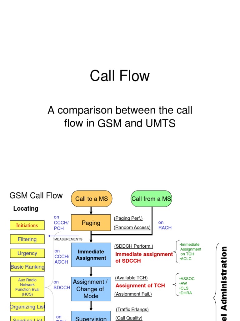 Call Flow Comparison GSM UMTS