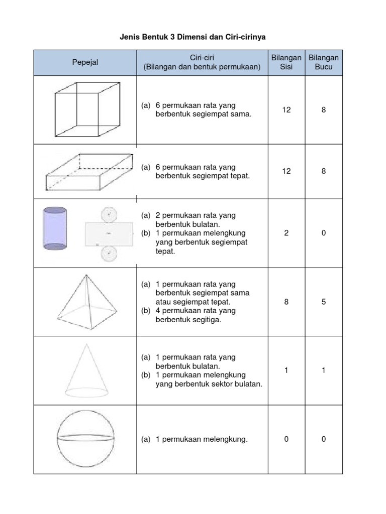 Jenis Bentuk 3 Dimensi Dan Ciri Cirinya