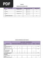 Tahun 2 Penentuan Bilangan Item: BIL Tajuk-Tajuk Interaksi (Masa) Anggaran Jumlah Item Jumlah Item