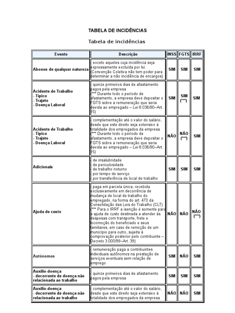 Tabela de Incidências INSS/FGTS/IRRF 2024 | PDF | Férias trabalhistas ...