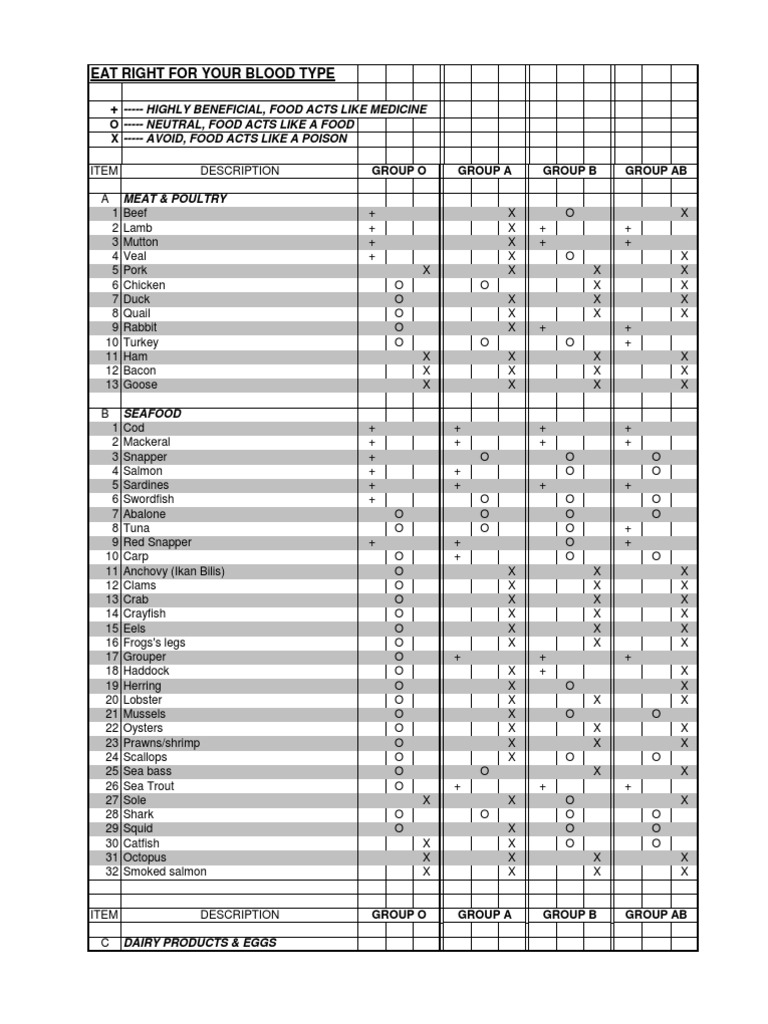 Blood Group Diet | PDF | Whole Grain | Mustard (Condiment)