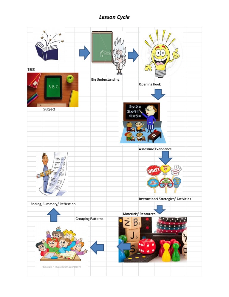 Lesson Cycle | PDF | Learning | Education Theory
