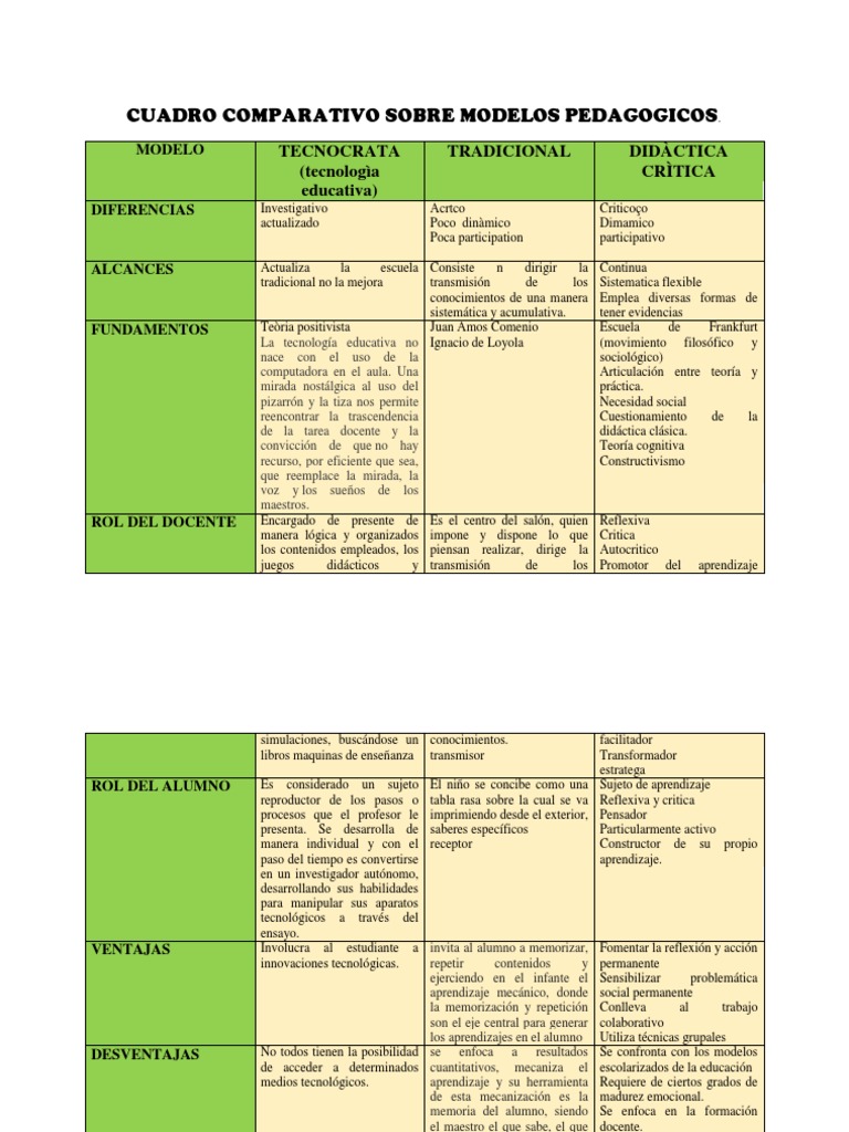 Cuadro Comparativo Sobre Modelos Pedagogicos | PDF | Maestros | Aprendizaje