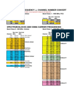 CDMA Parameters of LUCENT RNC