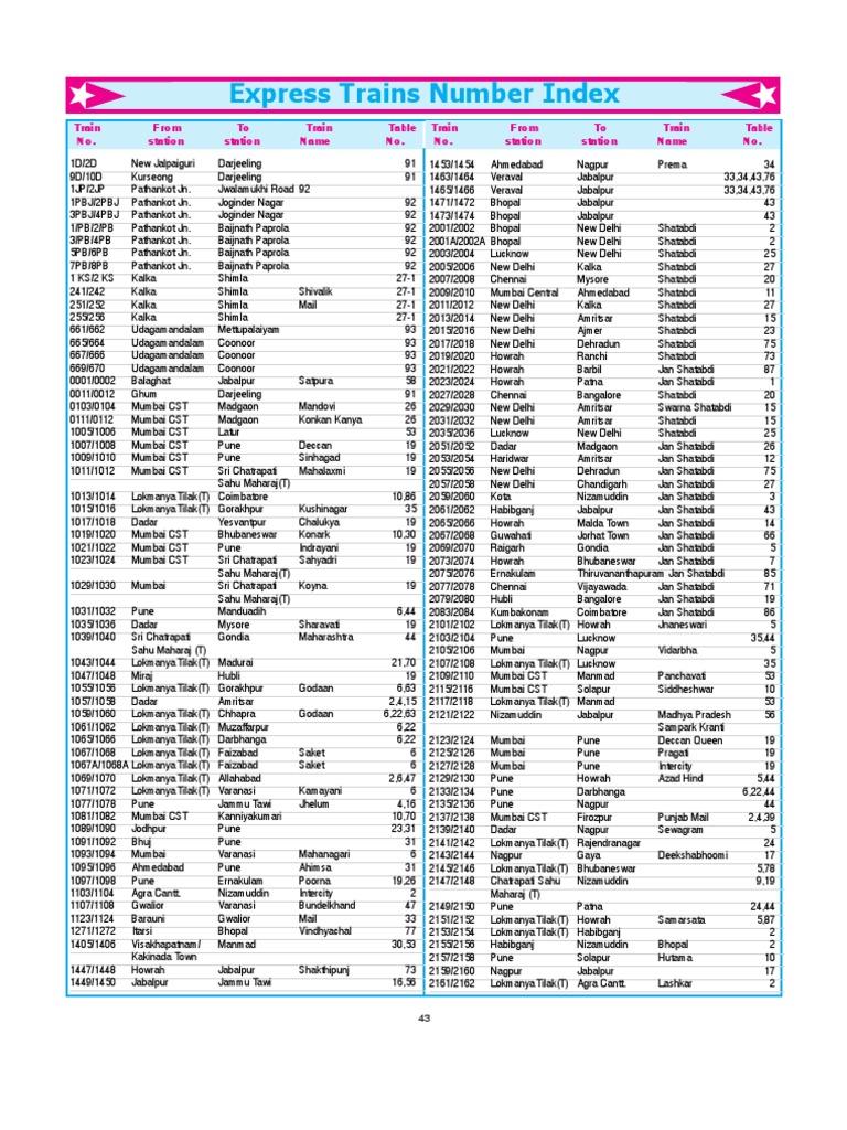 Indian Railway - Express Train Chart of INDIA | PDF