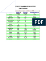 Tabela de Resitividade e Coeficiente de Temperatura