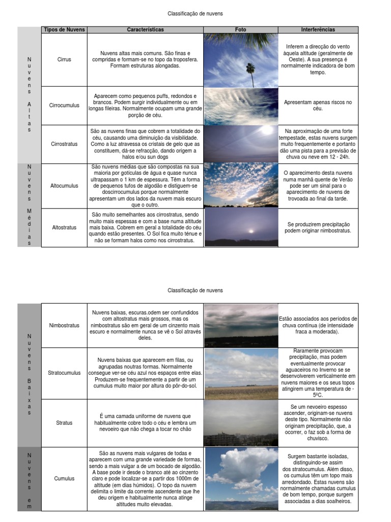 Classificação e Tipos de Nuvens | PDF | Nuvem | Geografia Física