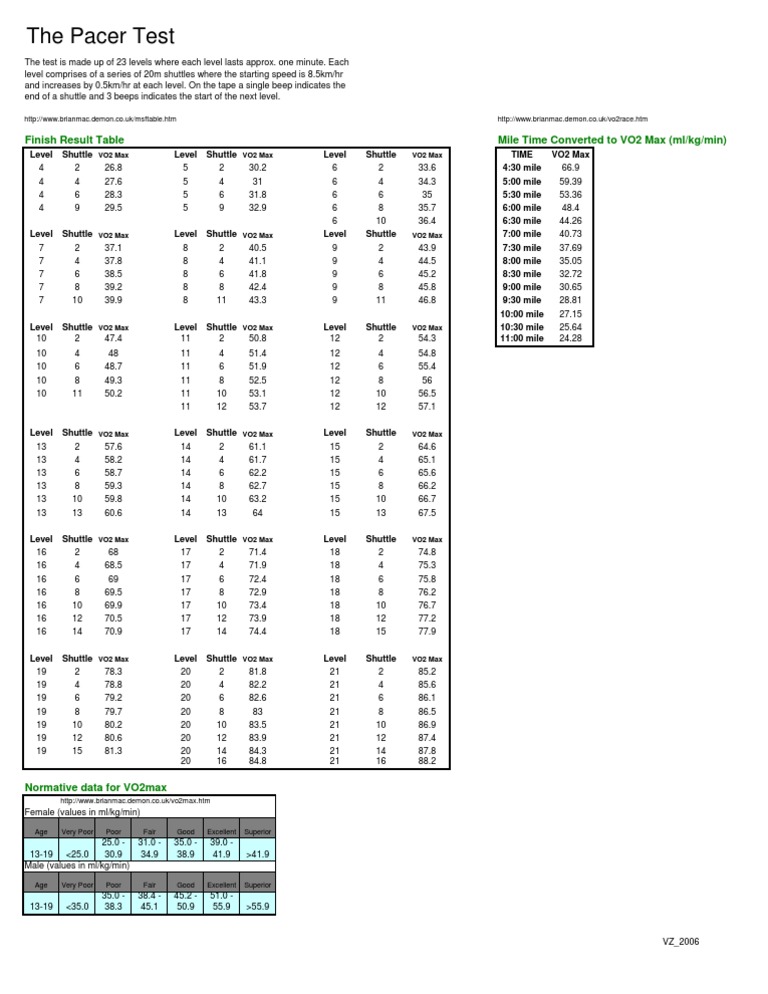 Pacer Test VO2 Max Norms and Levels | PDF | Technology & Engineering