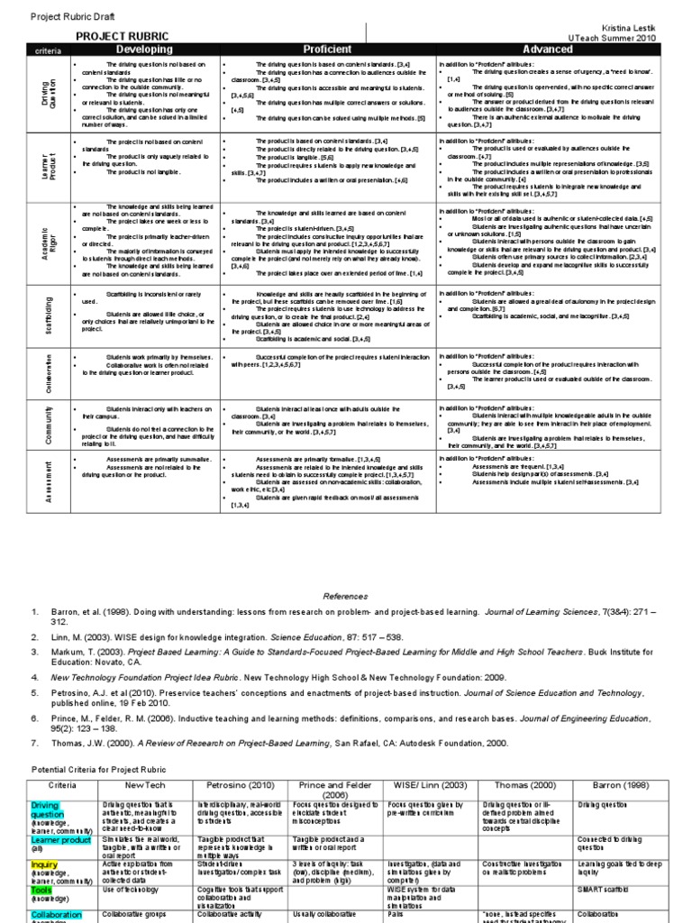 Developing Proficient Advanced: Project Rubric | PDF | Project Based ...