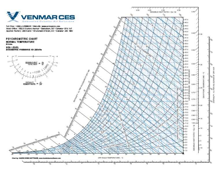 SI Units Psychrometric Chart Guide | PDF