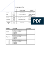 Data Types Used in C-Programming: Data Type Size in Bytes Storage Range Remarks