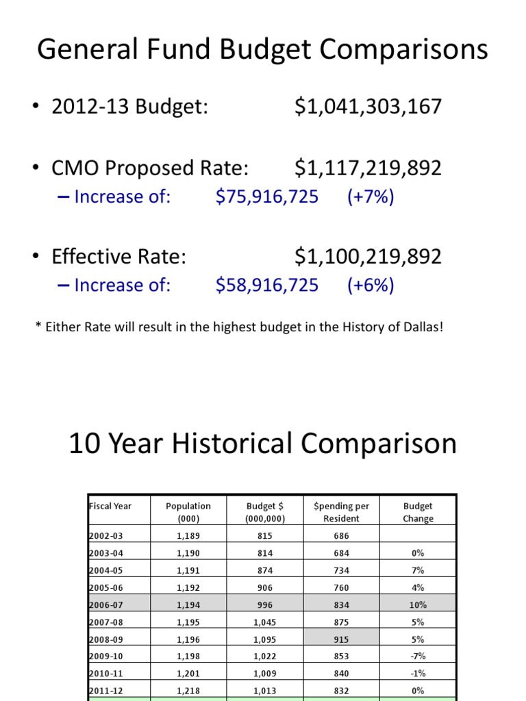 Dallas General Fund Budget Overview 2023 | PDF | Business | Finance ...