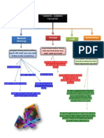 Peta Minda Cabang-Cabang Falsafah