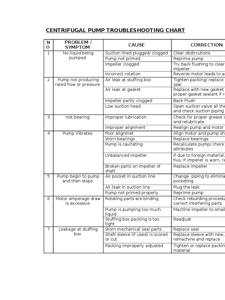Centrifugal Pump Troubleshooting Chart Leak Pump