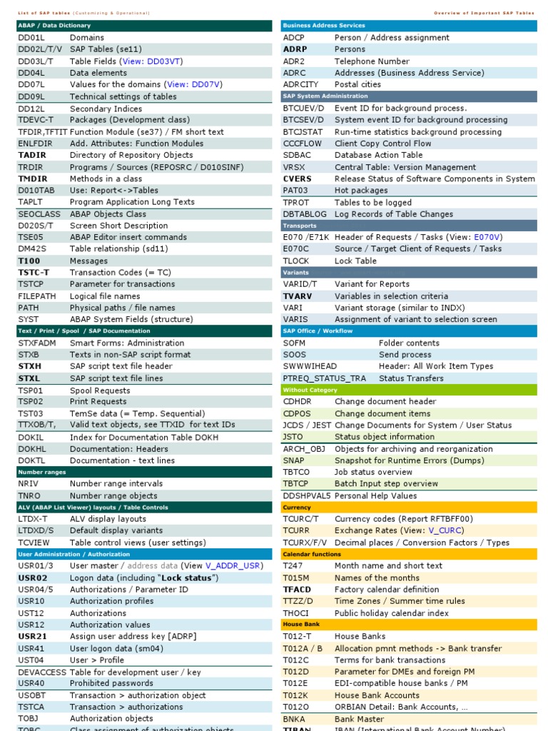 List of Tables in SAP | PDF