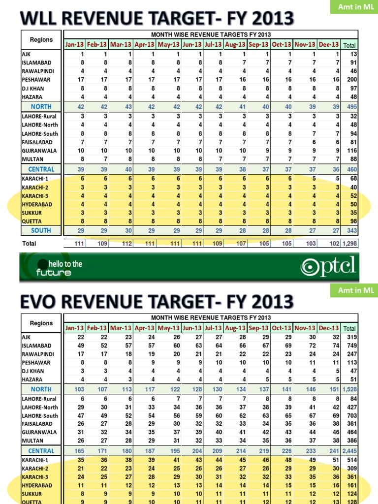 Monthly Revenue Targets FY 2013 Data | PDF