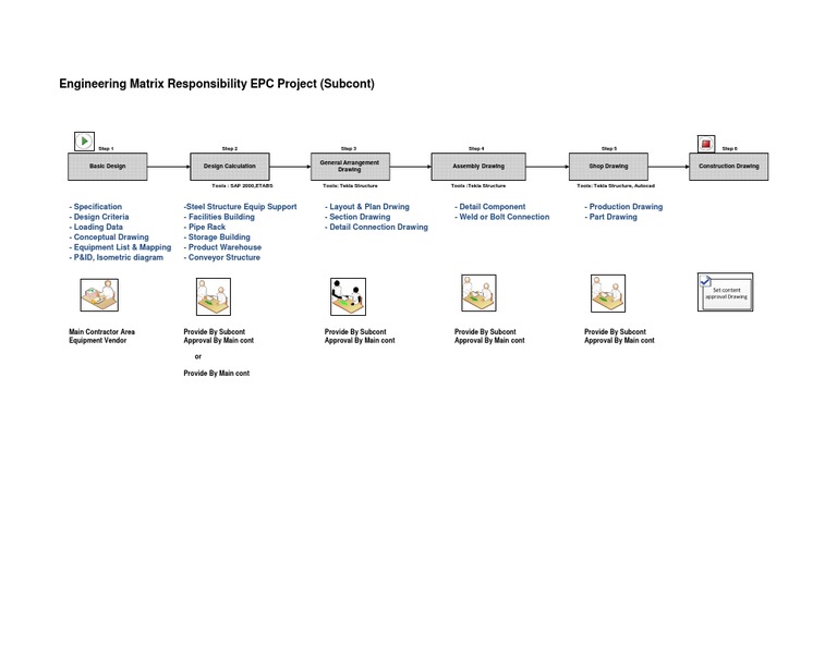 EPC Project Phases and Responsibilities | PDF