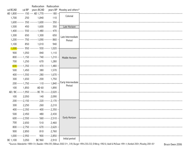 Andes Chronology 100 Calendar Year Intervals 2006 | PDF