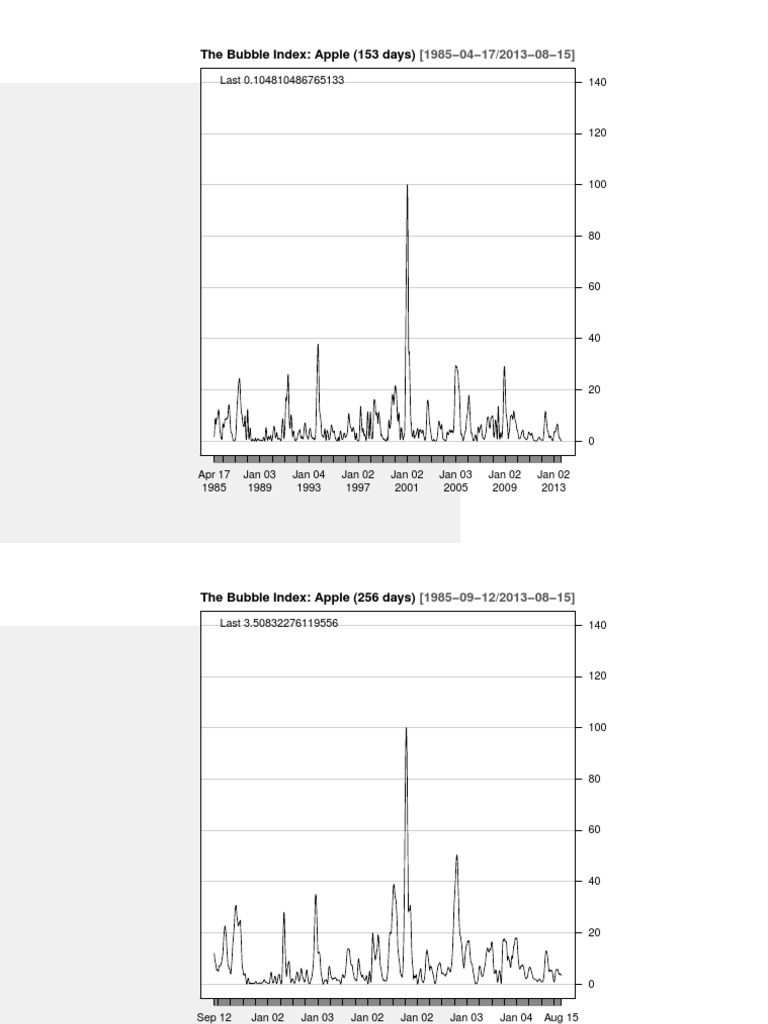 Apple Stock Price Trends Since 1982 | PDF