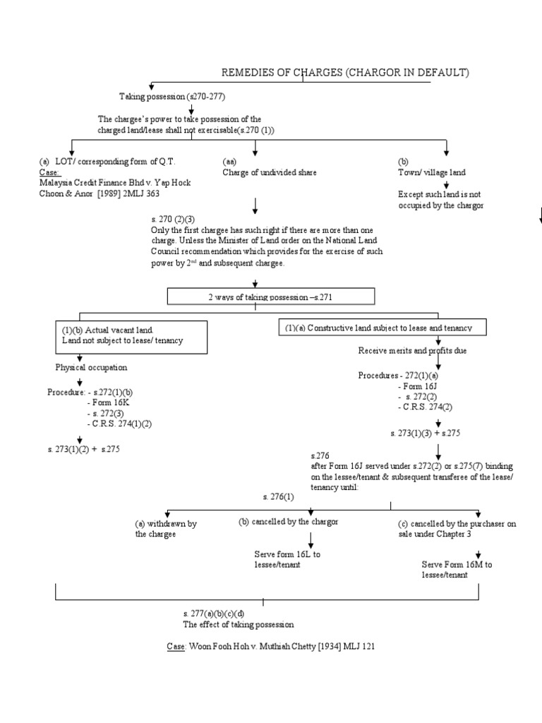 Remedies for Chargor Default | PDF | Technology & Engineering