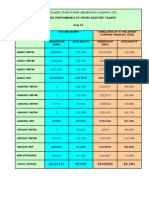 Unitwise Performance of Hydro Electric Plants: Chhattisgarh State Power Generation Company LTD