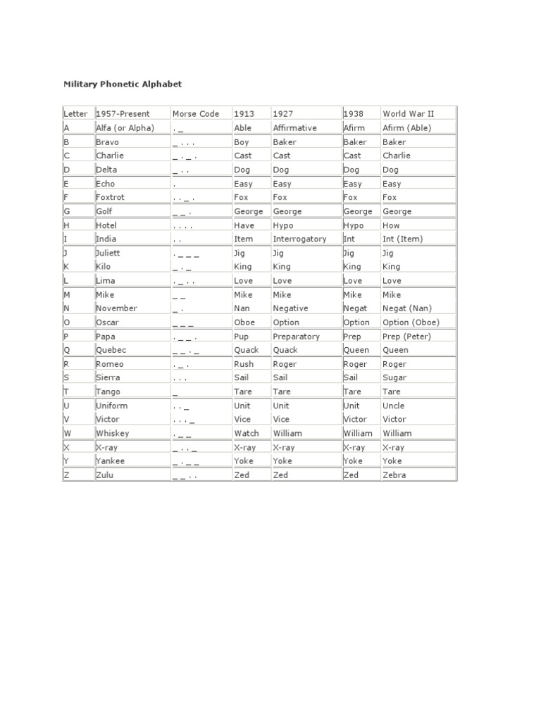 military phonetic alphabet nato notation