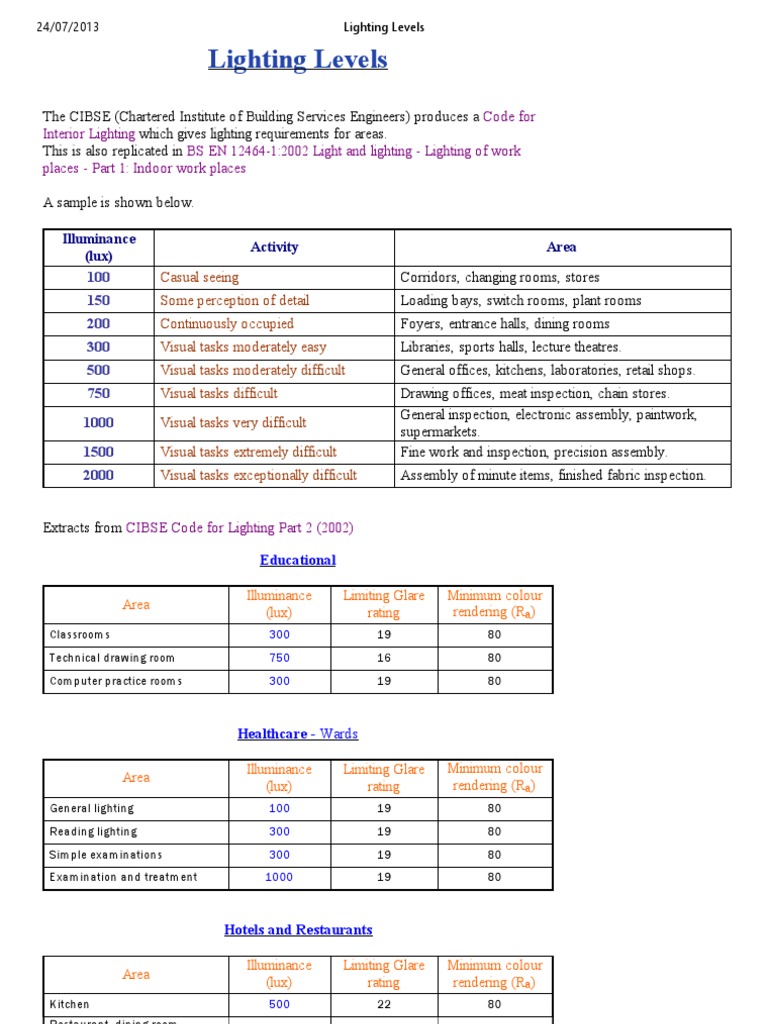 Lighting Level for Visual Inspection Lighting Retail