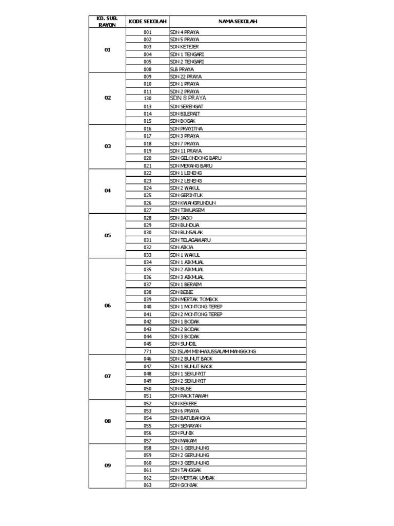 Kode Sekolah | PDF