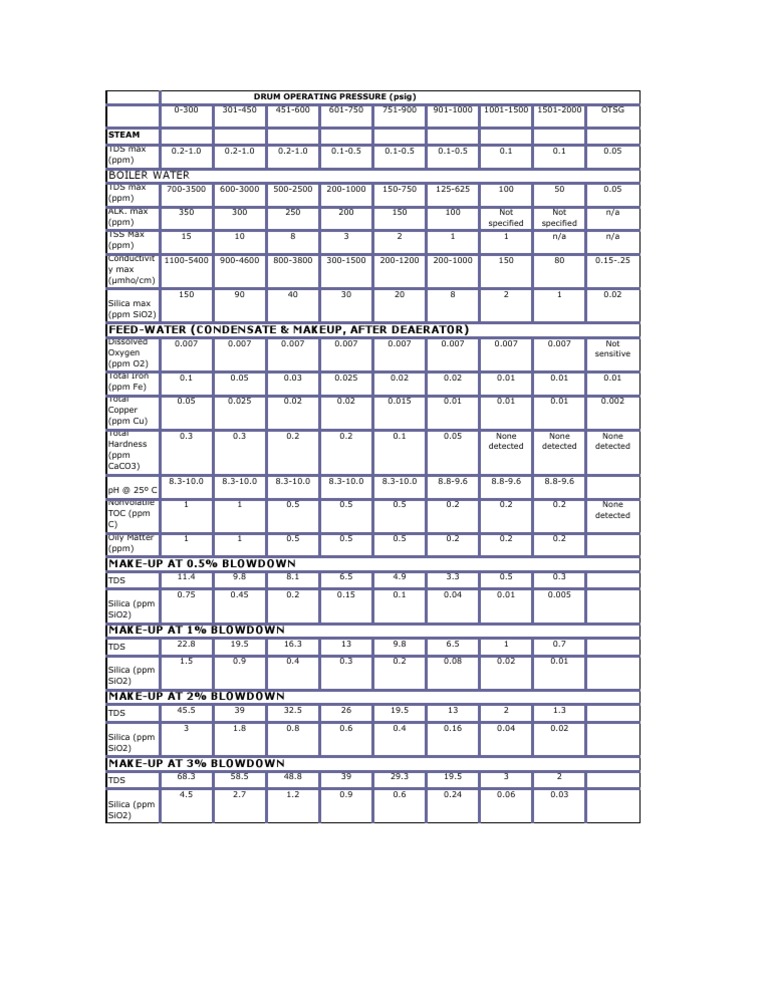 Abma & Asme Boiler Water Limits PDF Boiler Power
