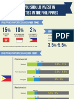 Why You Should Invest in Philippine Residential and Commercial Properties