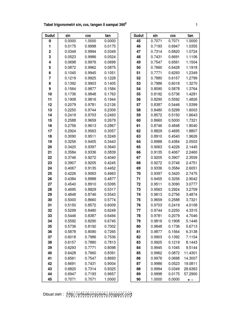 Tabel Trigonometri Sin Cos Tan 360