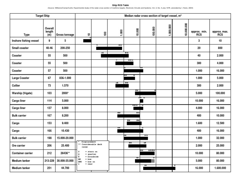 Ship RCS Table