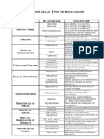 Taxonomía de los Tipos de Investigación