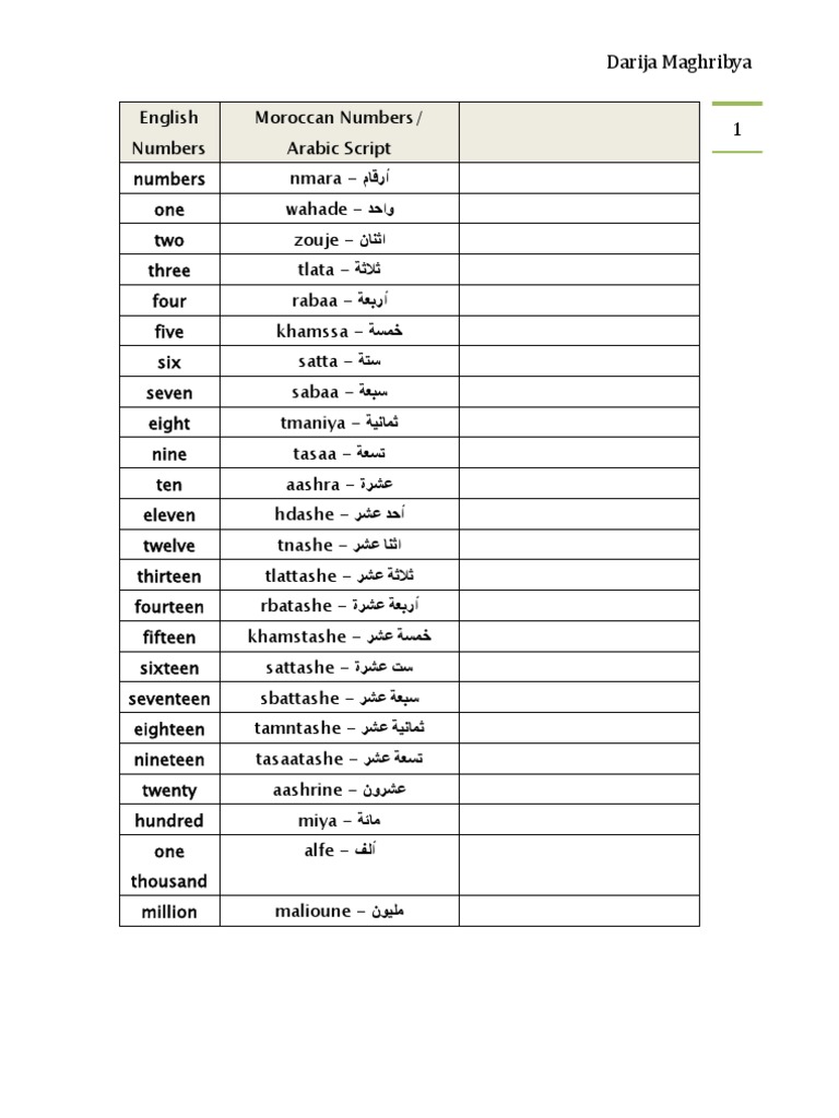 Moroccan Darija Numbers and Vocabulary | PDF | Morocco | Lunch