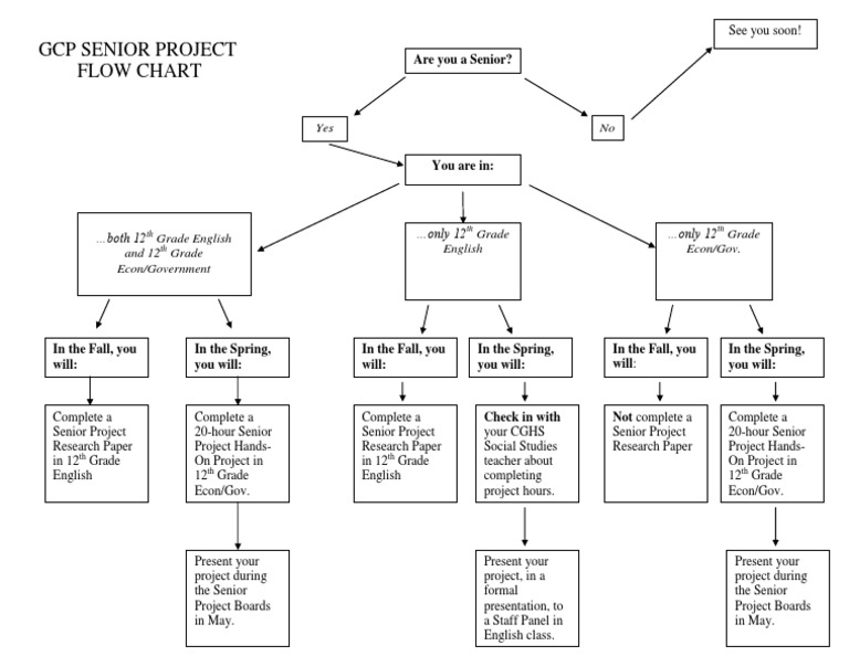 GCP Senior Project Flow Chart Guide | PDF