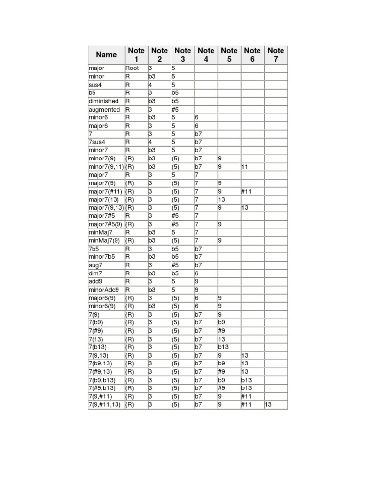 Comprehensive Chord Notation Guide | PDF | Teaching Methods & Materials