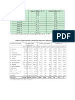 Bangladesh Export and Import