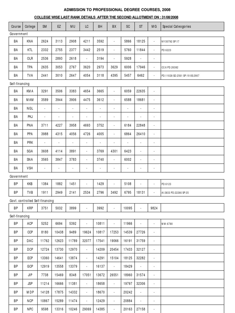 Kerala 2008 Entrance Last Ranks | PDF