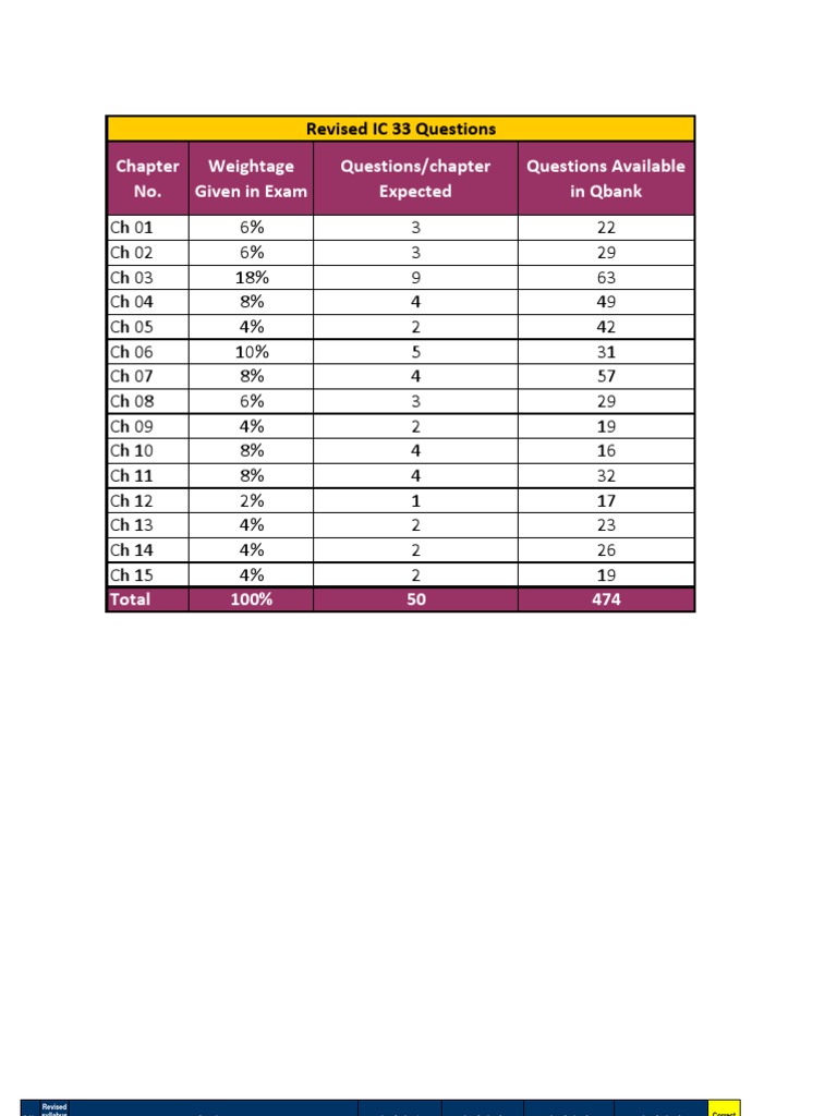 IRDA Exam Weightage and Questions Guide | PDF | Life Insurance | Insurance