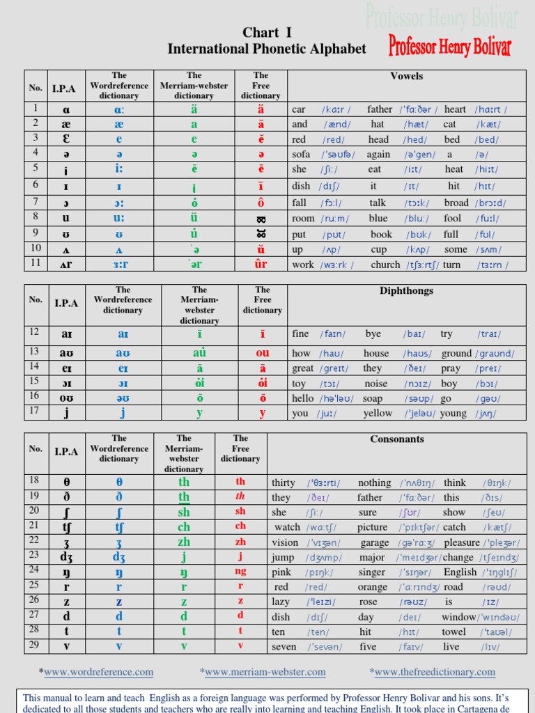001 Chart I I.P.a - International Phonetic Alphabet | PDF | Symbols ...