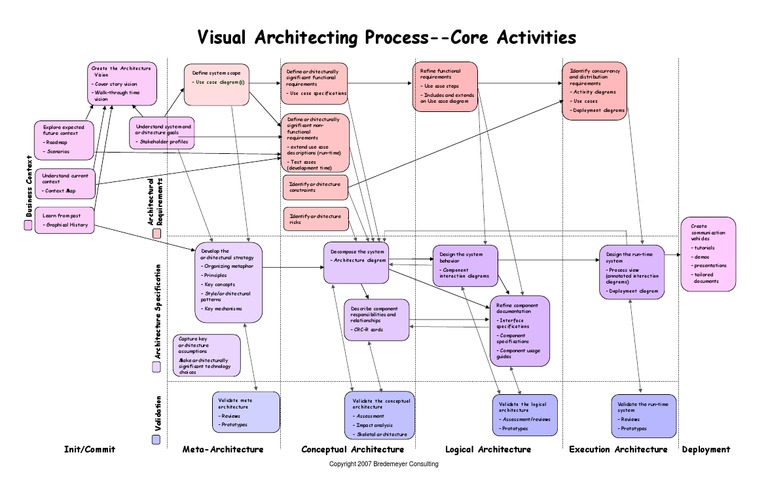 VisualArchitectingProcess Core | PDF