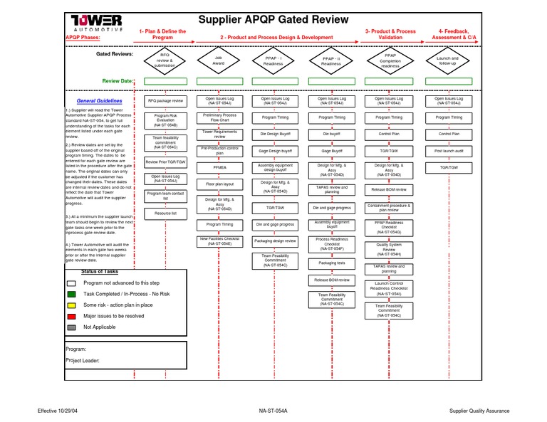 Supplier APQP Gated Review Process | PDF